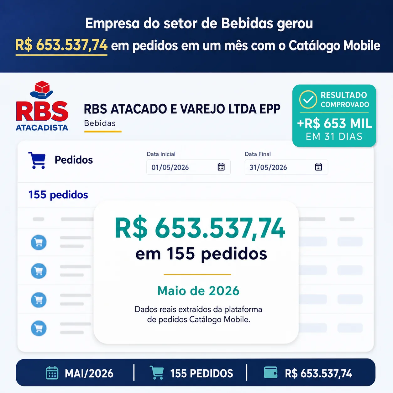 RBS Atacado e Varejo: R$ 653.537,74 em 155 pedidos registrados no Catálogo Mobile em maio de 2026