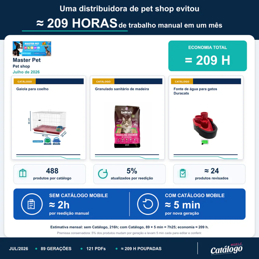 Prova social de tempo economizado da Master Pet