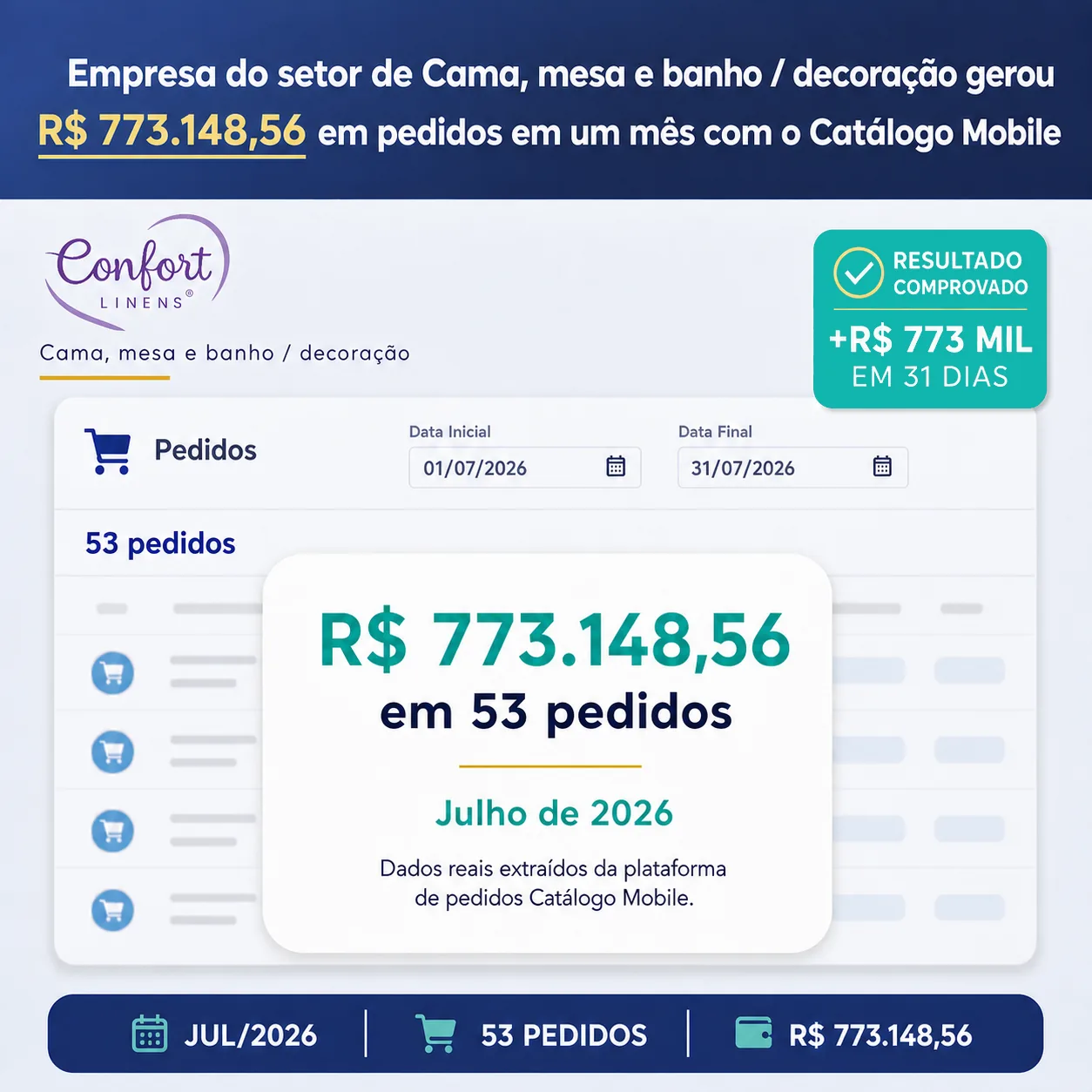Resultado real da Confort Linens: R$ 773.148,56 em 53 pedidos em julho de 2026.