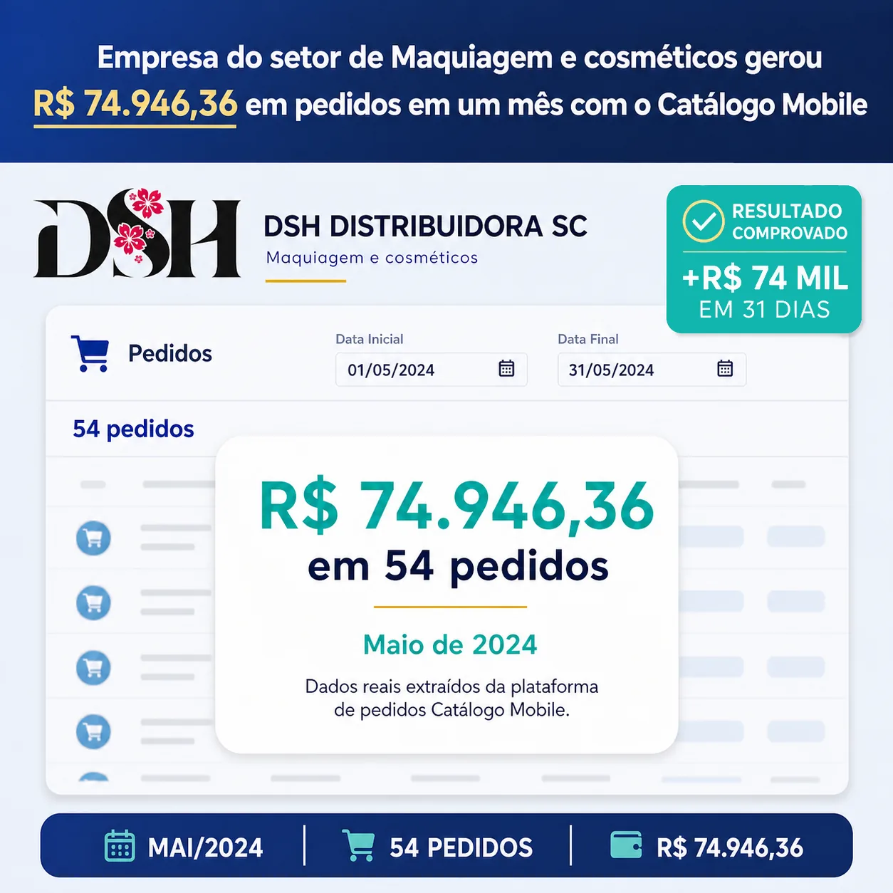 Resultado real da DSH Distribuidora: R$ 74.946,36 em 54 pedidos em maio de 2024.