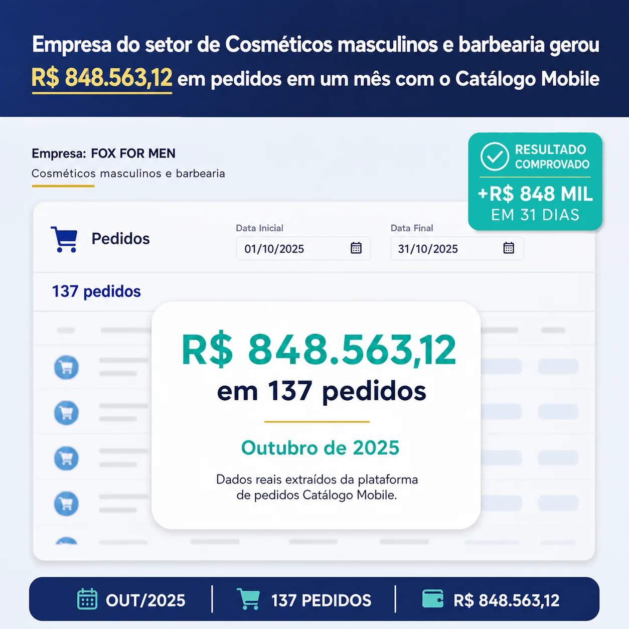 Resultado real da Fox For Men: R$ 848.563,12 em 137 pedidos em outubro de 2025.