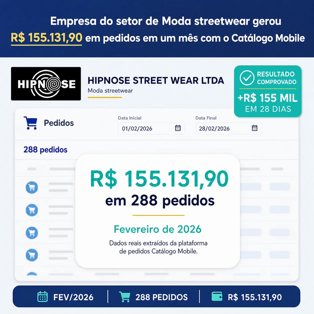 Resultado real da Hipnose Street Wear: R$ 155.131,90 em 288 pedidos em fevereiro de 2026.
