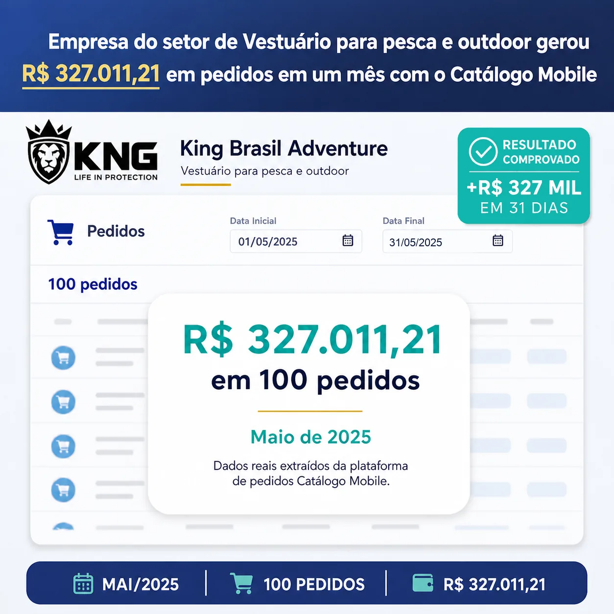Resultado real da King Brasil Adventure: R$ 327.011,21 em 100 pedidos em maio de 2025.
