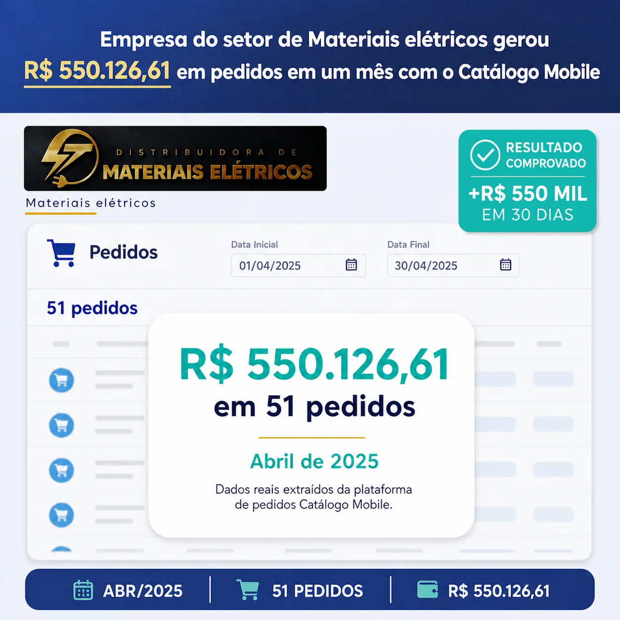 Resultado real de uma distribuidora de materiais elétricos: R$ 550.126,61 em 51 pedidos em abril de 2025.