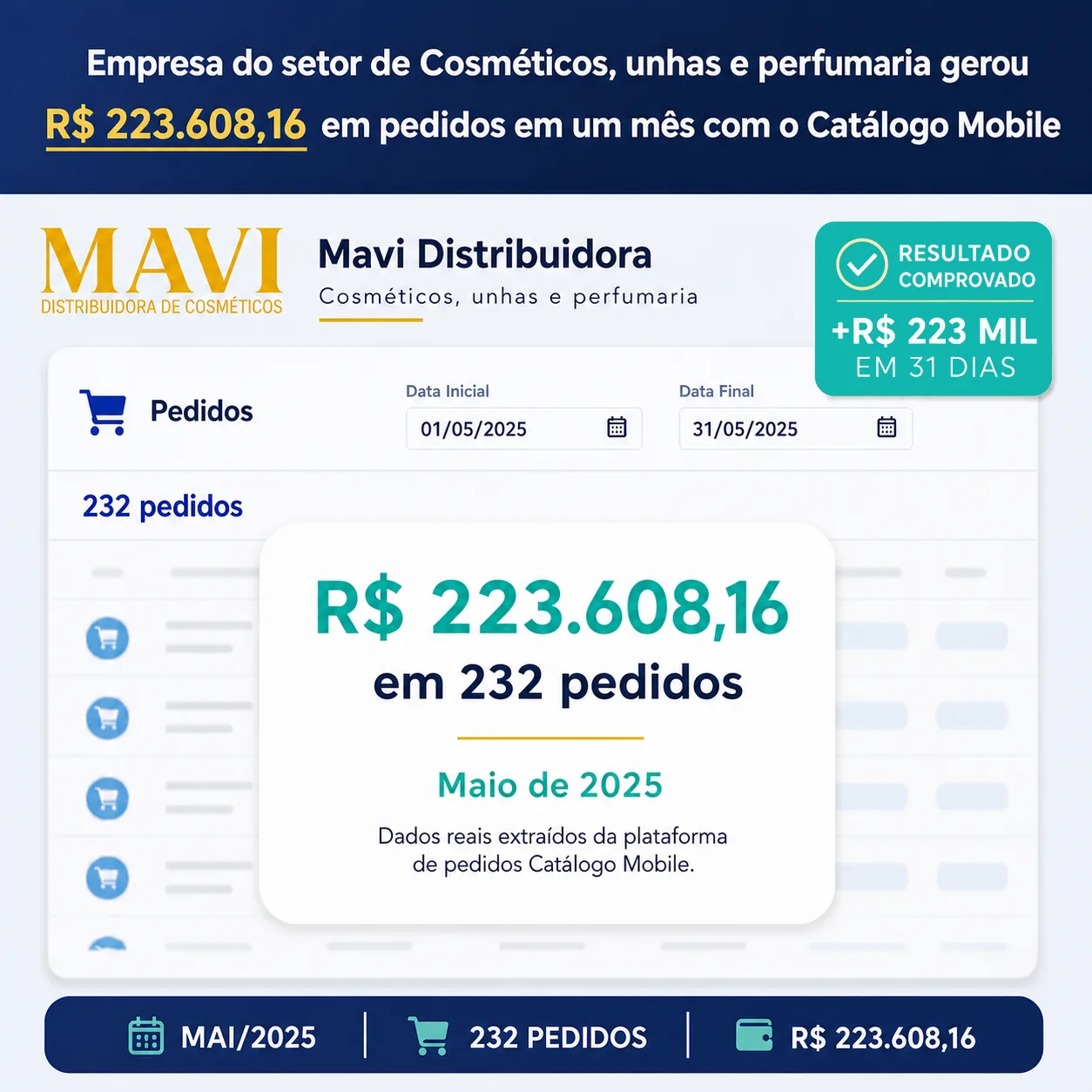 Resultado real da Mavi Distribuidora: R$ 223.608,16 em 232 pedidos em maio de 2025.