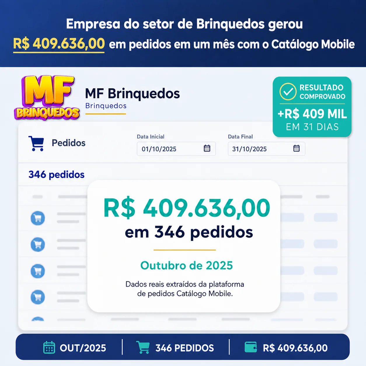Resultado real da MF Brinquedos: R$ 409.636,00 em 346 pedidos em outubro de 2025.