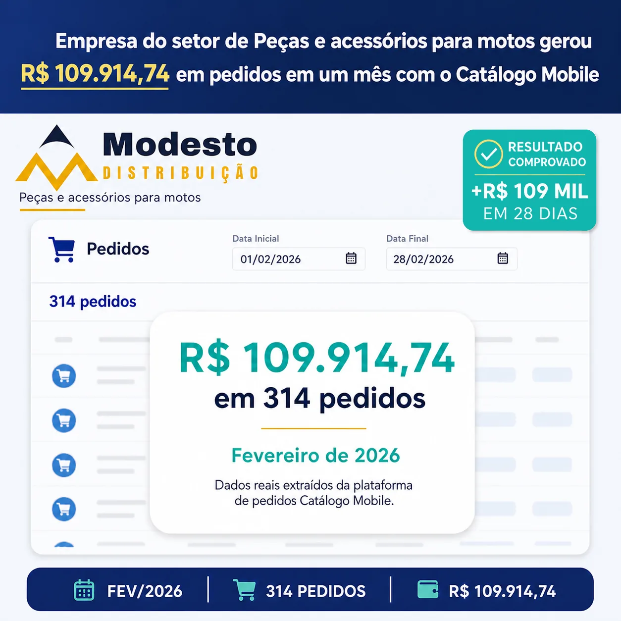 Resultado real da Modesto Distribuição: R$ 109.914,74 em 314 pedidos em fevereiro de 2026.