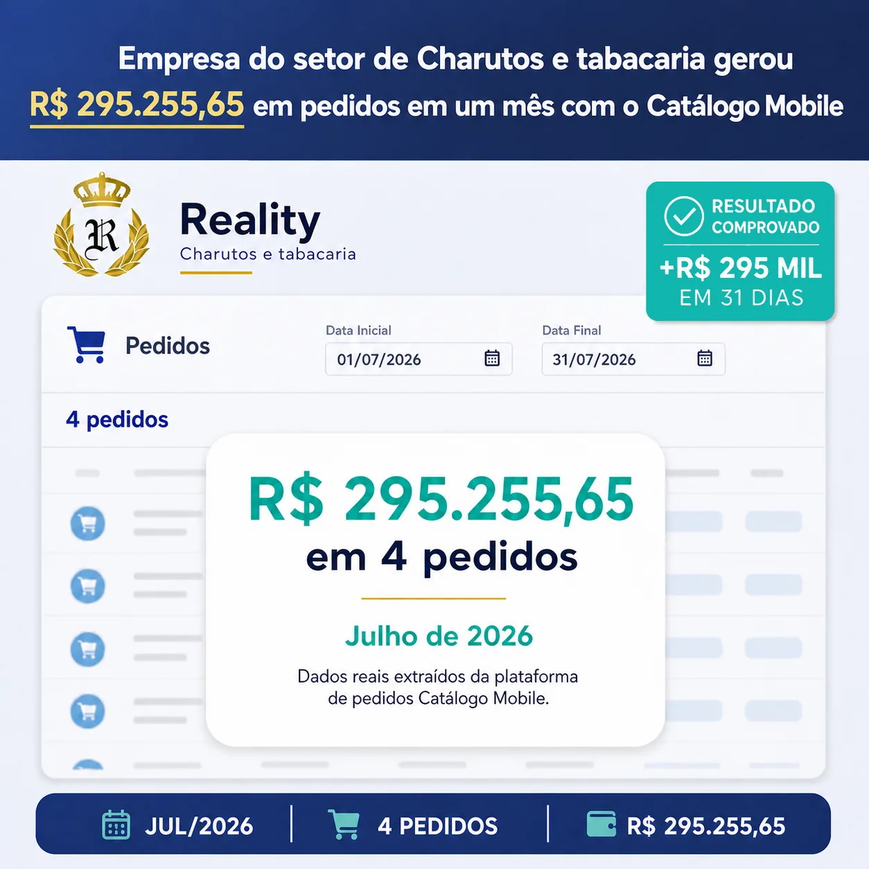 Resultado real da Reality: R$ 295.255,65 em 4 pedidos em julho de 2026.