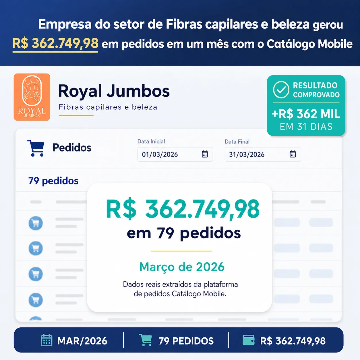 Resultado real da Royal Jumbos: R$ 362.749,98 em 79 pedidos em março de 2026.