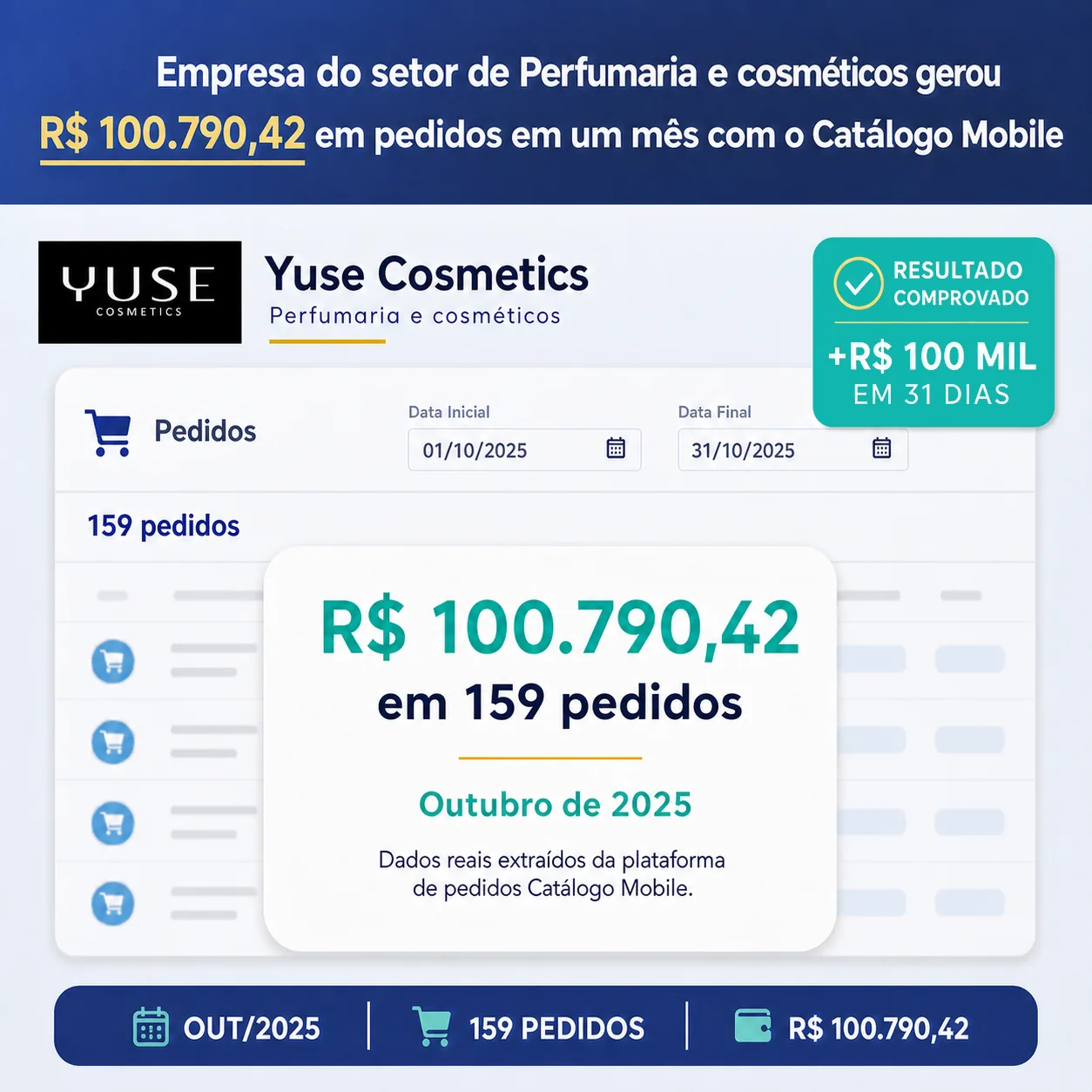 Resultado real da Yuse Cosmetics: R$ 100.790,42 em 159 pedidos em outubro de 2025.